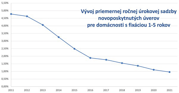 Graf - Vývoj priemernej ročnej úrokovej sadzby novoposkytnutých úverov pre domácnosti s fixáciou 1-5 rokov