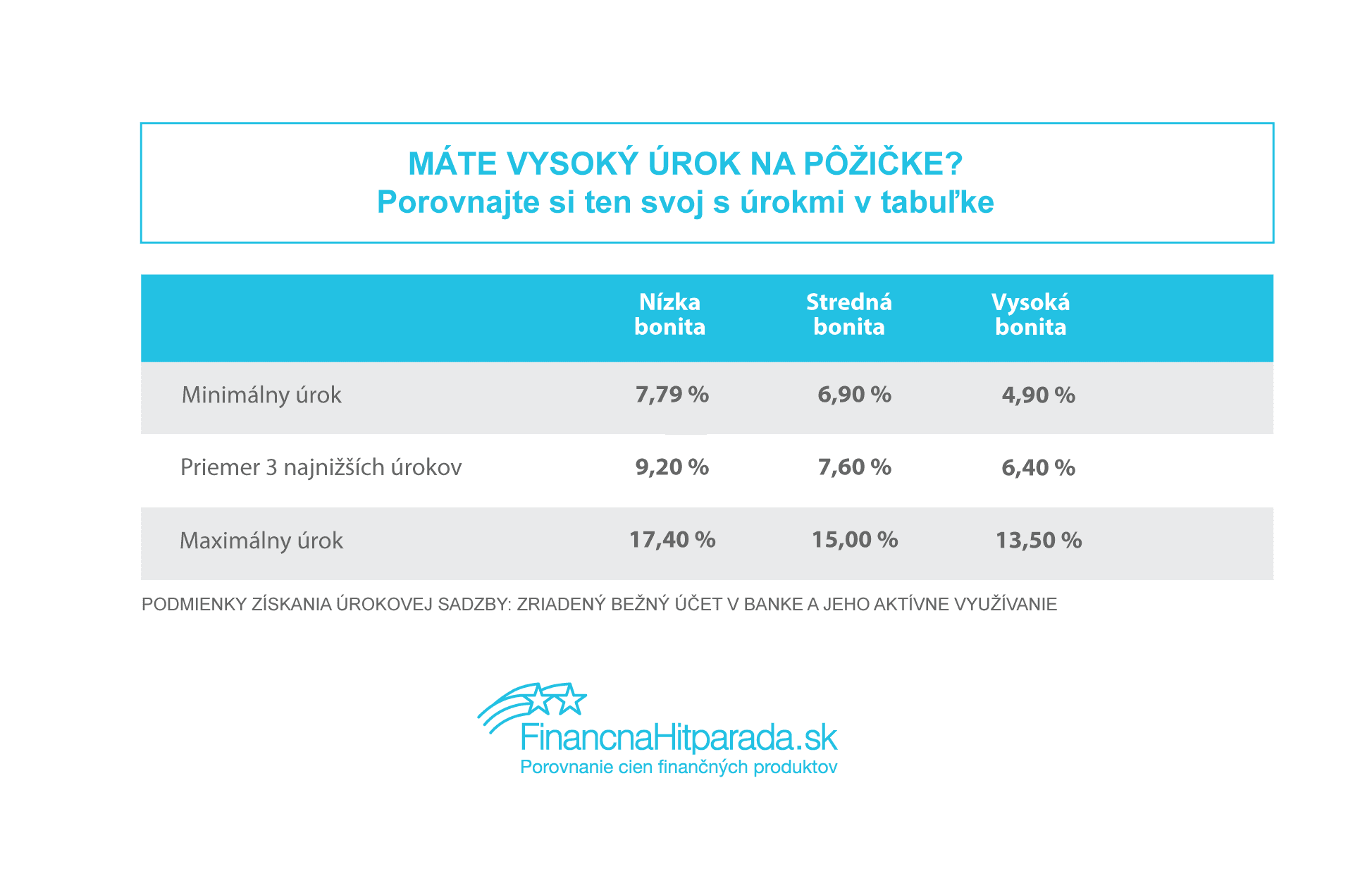 Infografika - Mám vysoký úrok na pôžičke?