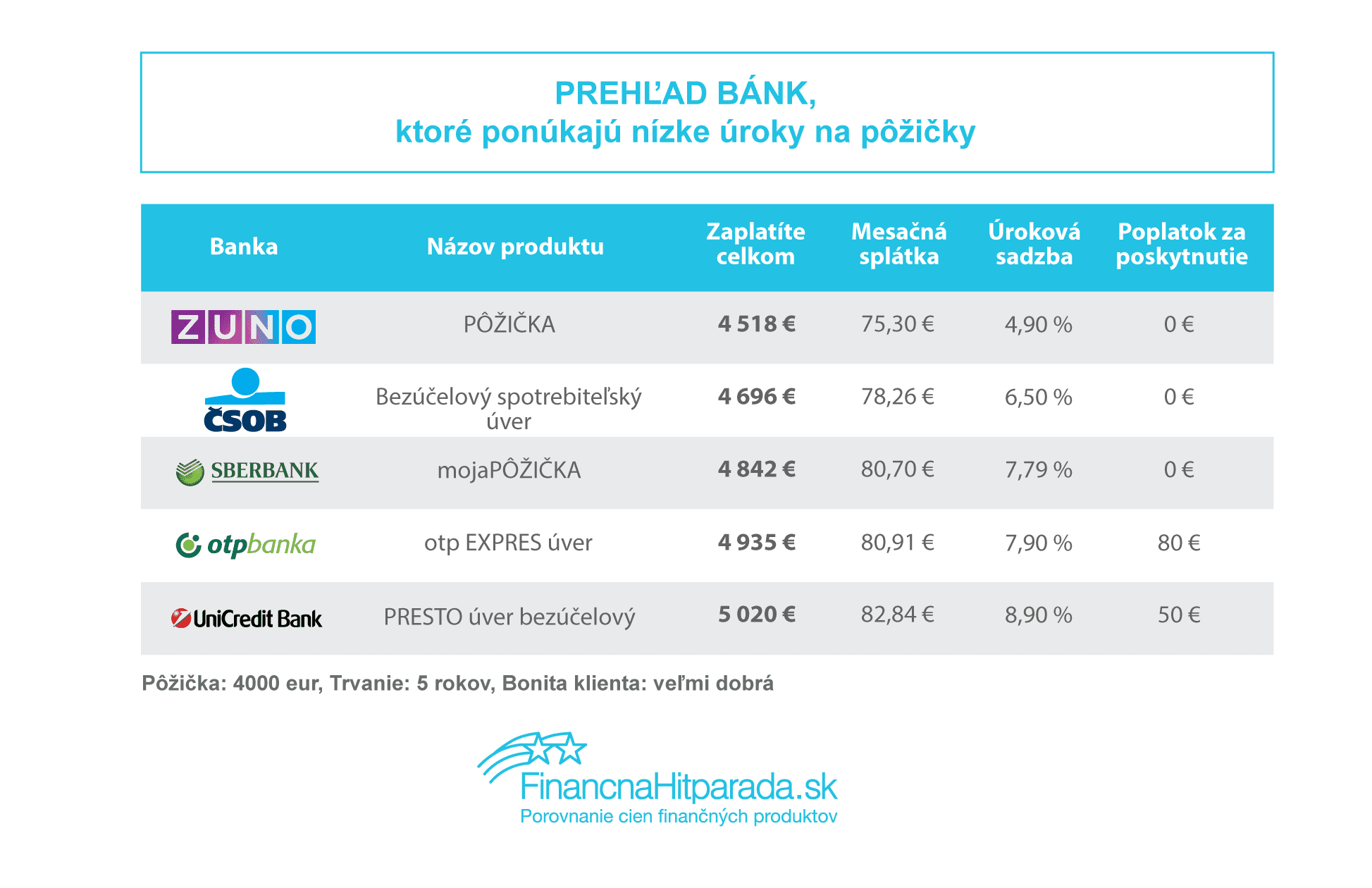 Infografika - Banky ktoré ponúkajú nízke úroky na pôžičke
