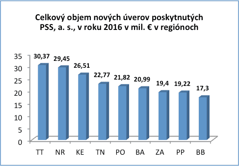 PSS objem úverov