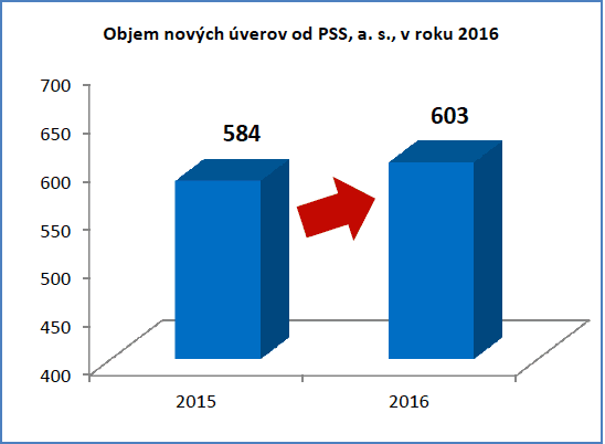 objem nových úverov od PSS v roku 2016