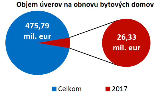 objem úverov na obnovu bytových domov