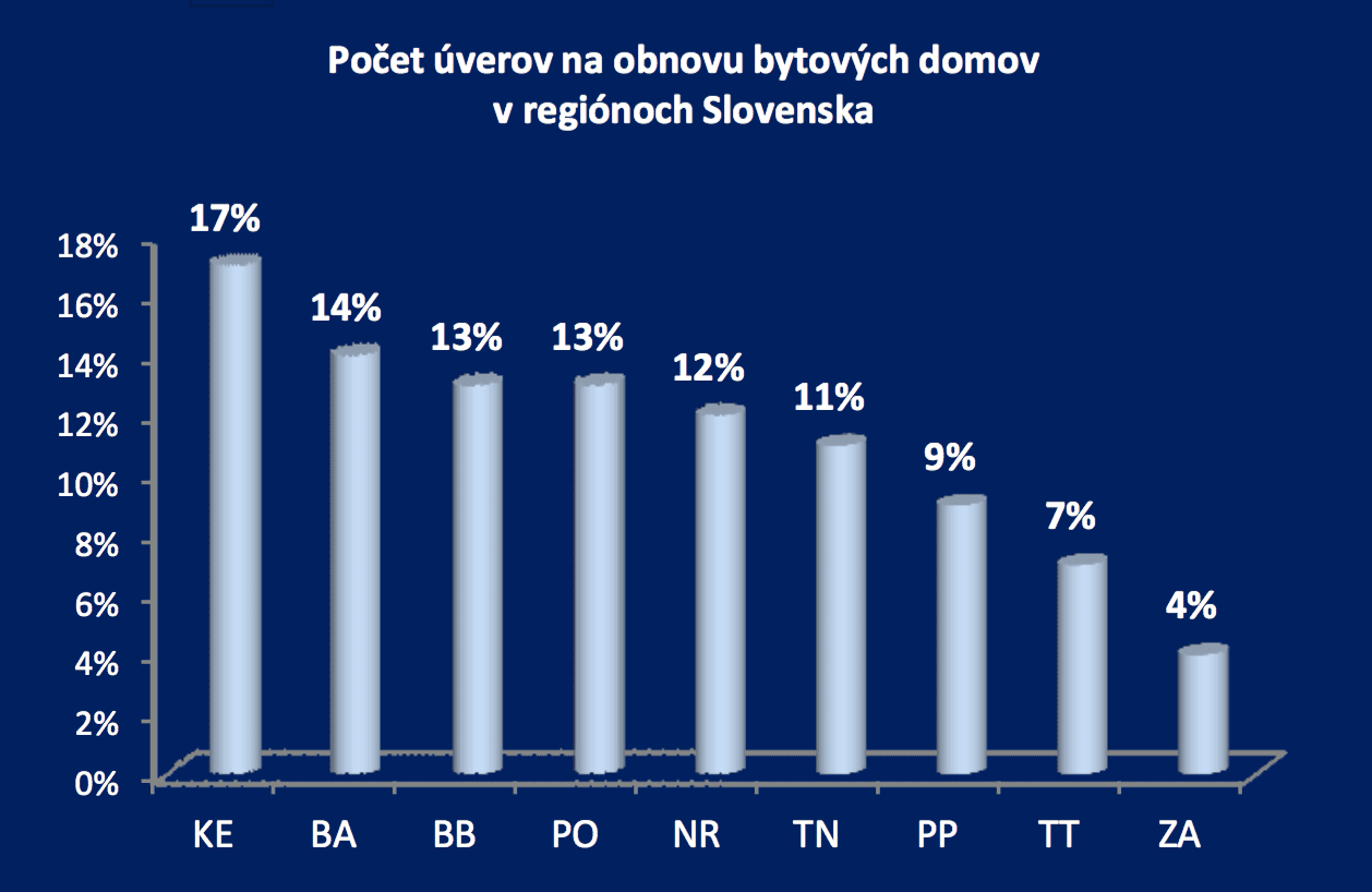 PSS počet úverov na obnovu bytových domov