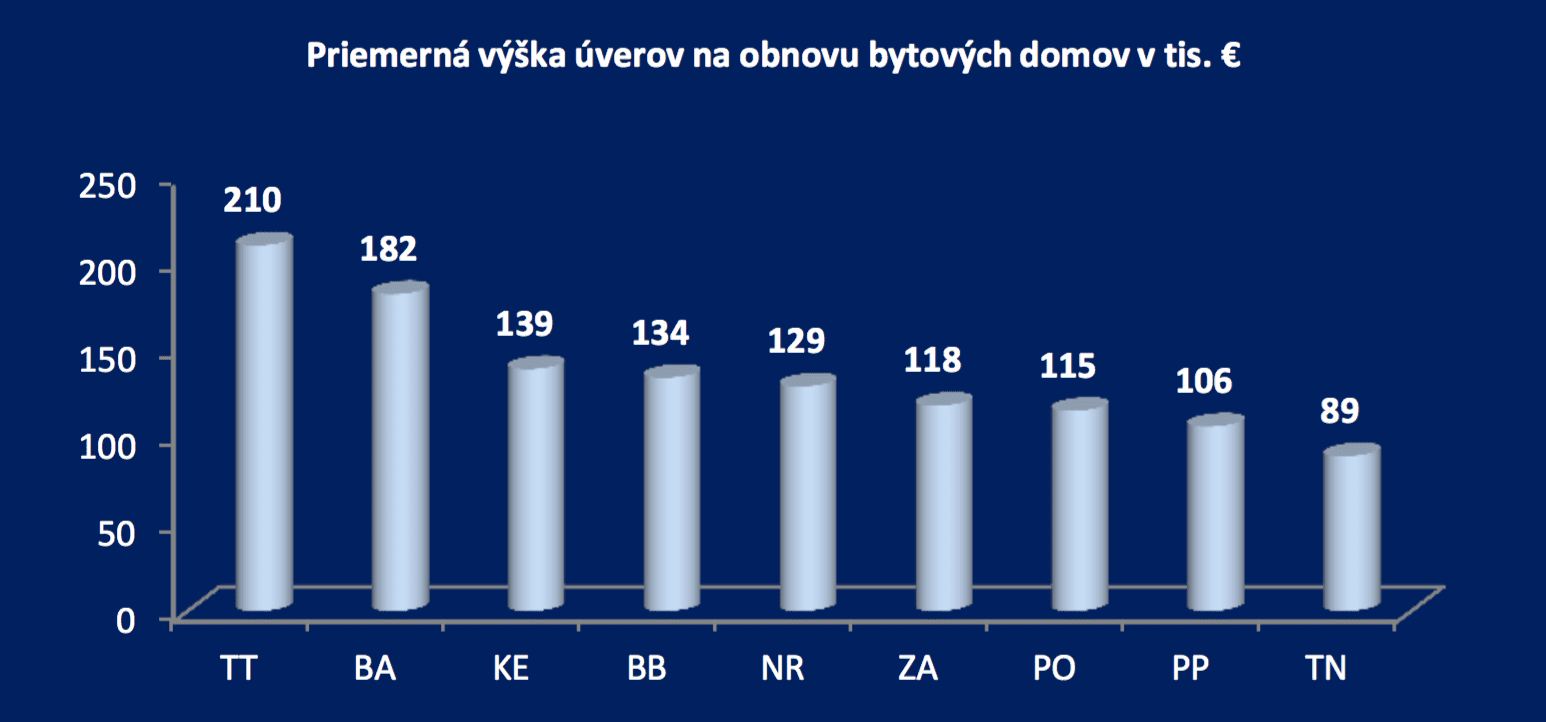 PSS počer úverov na obnovu bytových domov