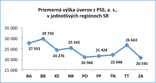 PSS priemerná výška úverov