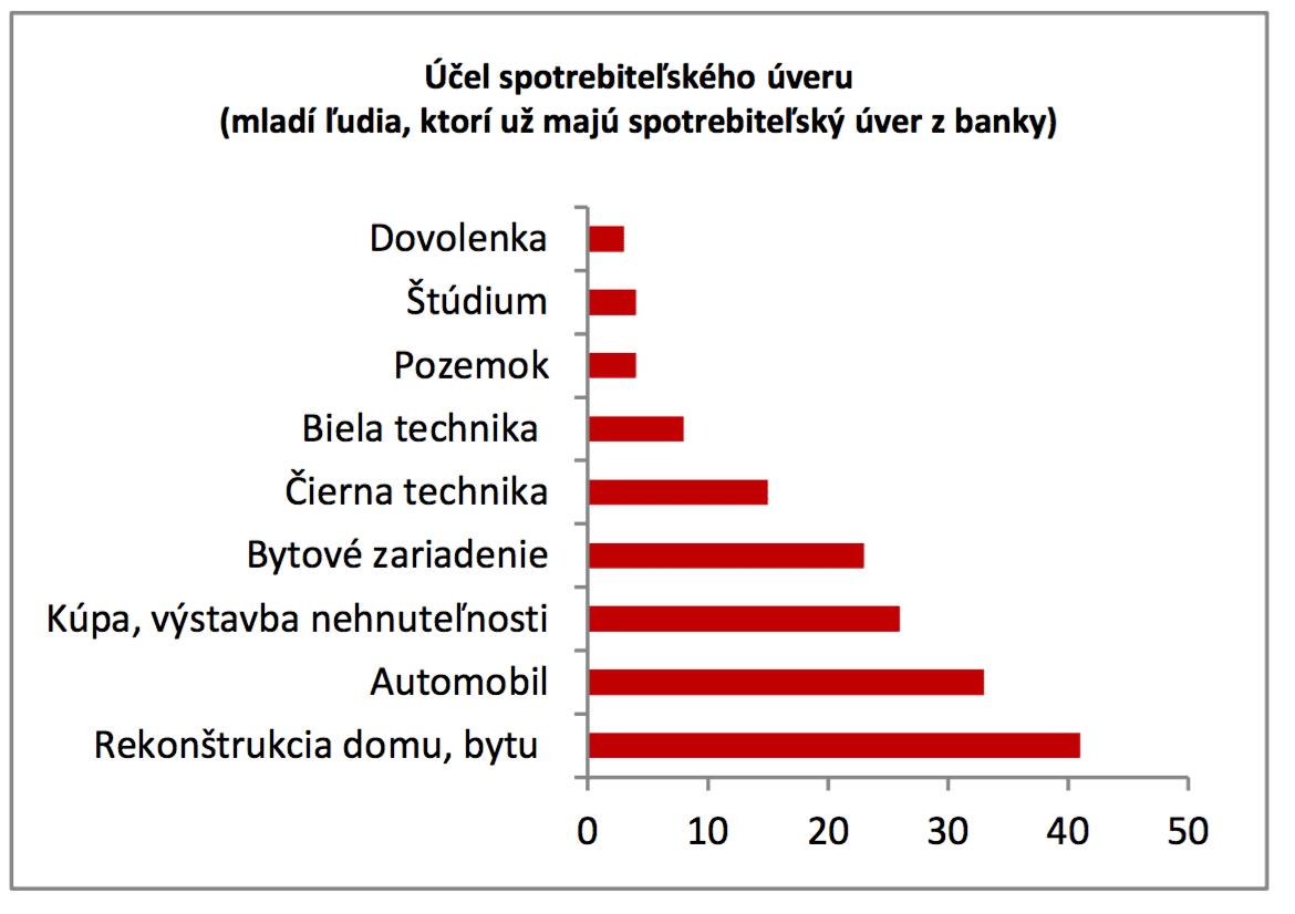 PSS počet úverov na obnovu bytových domov