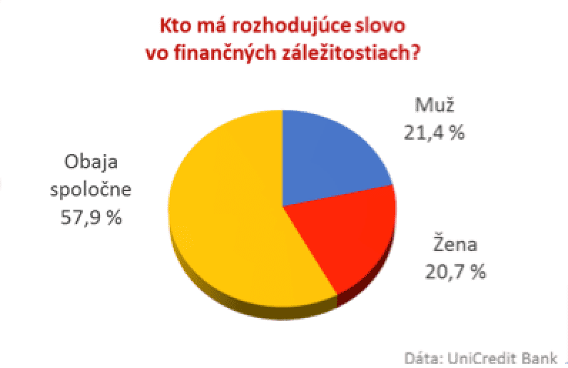 Unicredit - rozhodujúce slovo vo finančných rozhodnutiach