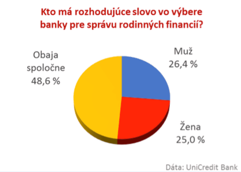 Unicredit - rozhodujúce slovo vo výbere banky