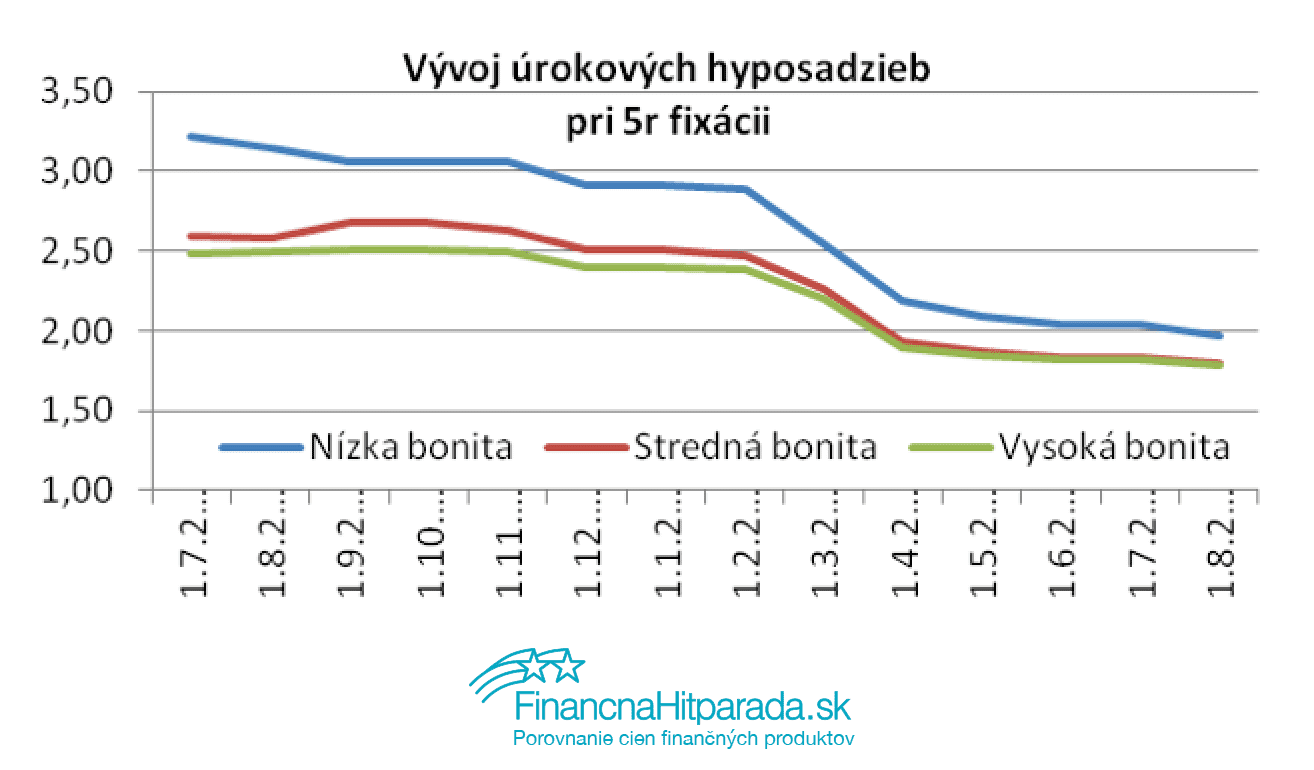 urokove sadzby patrocna fixacia