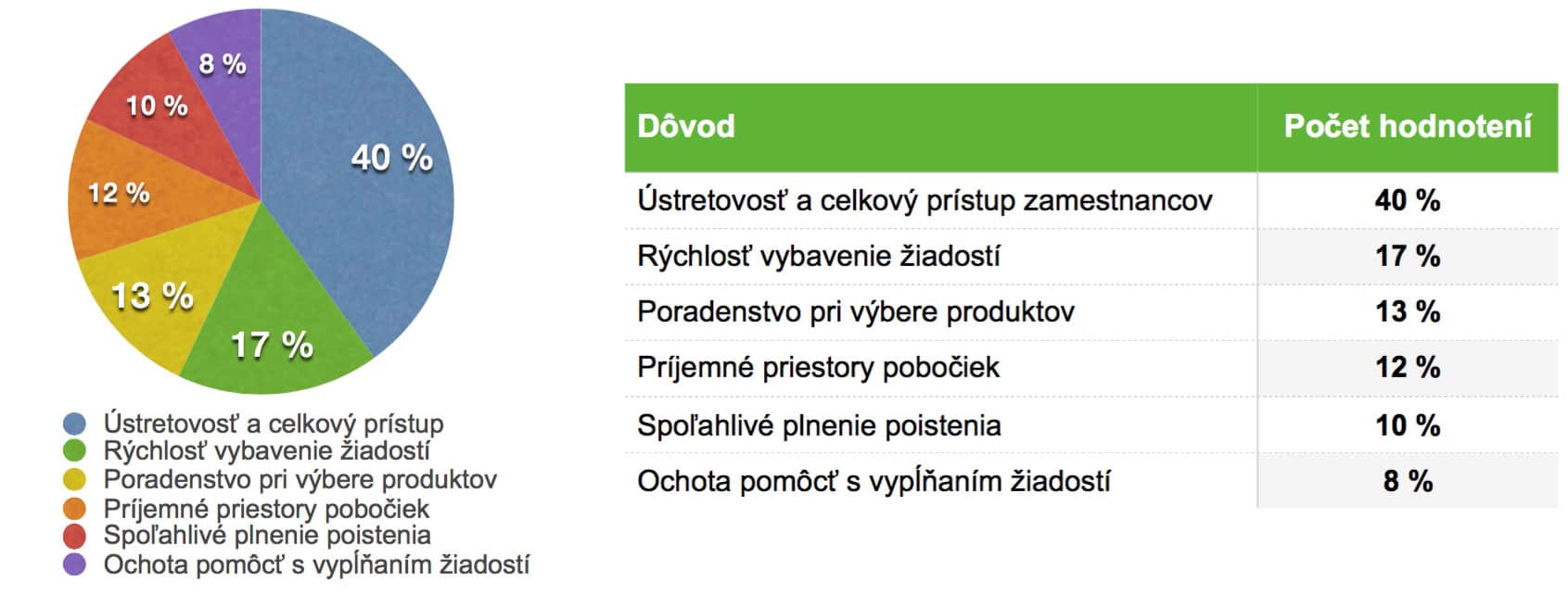 hodnotenie poistovni