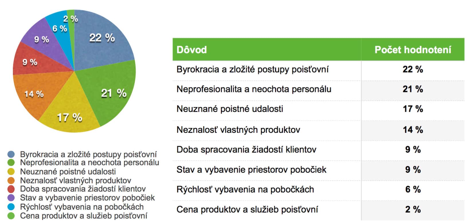 hodnotenie poistovni
